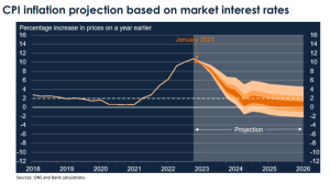 Inflation forecast