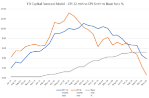 FDCapital Forecast