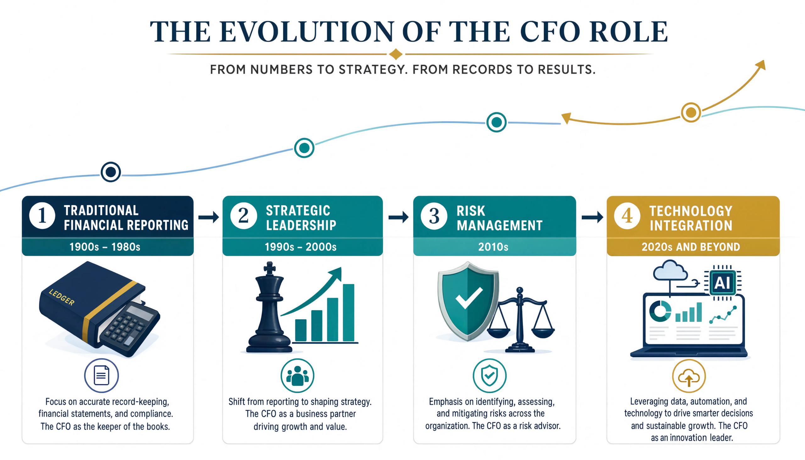 What is the role of a Chief Financial Officer (CFO)? 1 Evolution of the CFO Role scaled
